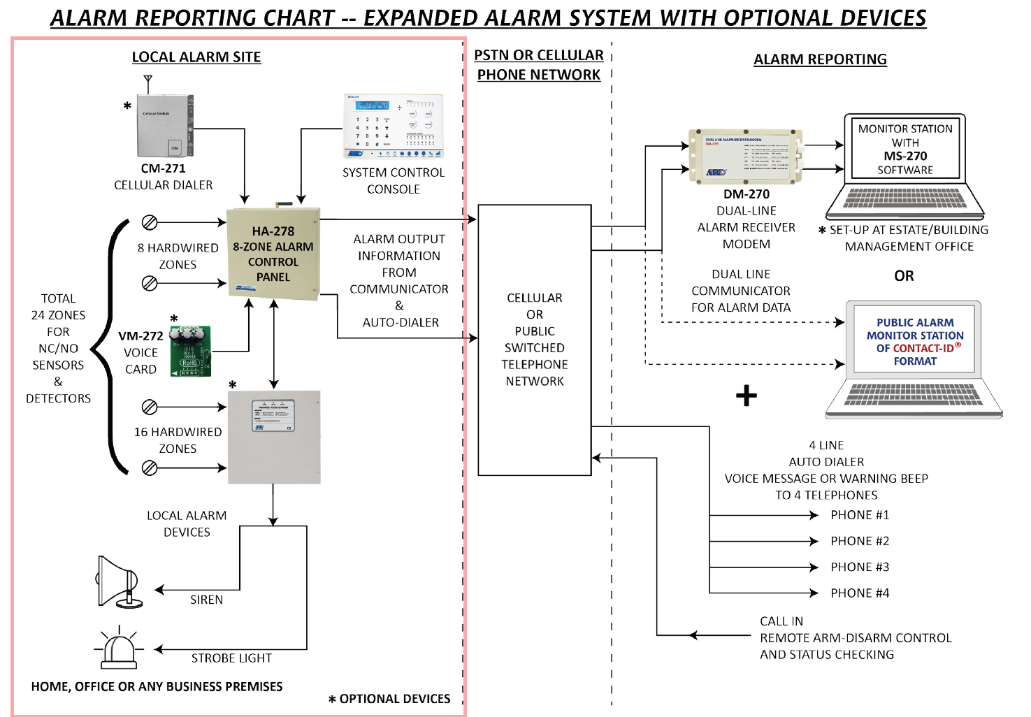HA-278-D App Control 8 Zones C - đánh giá và giá Home Security Zones