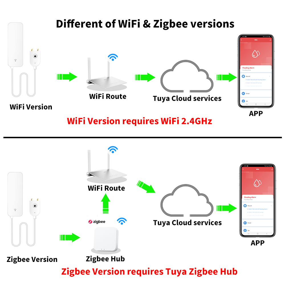 Tuya WiFi Zigbee Water Sensor  - đánh giá và giá Home Security Home Assistant